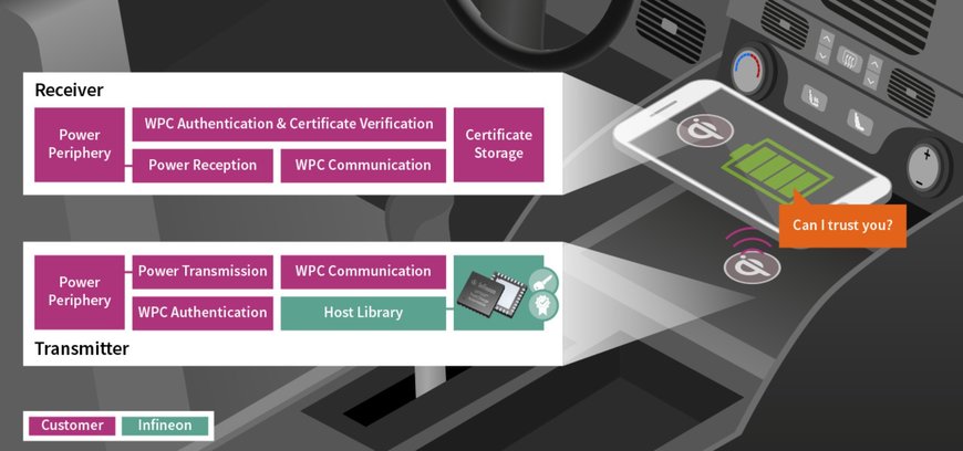 Infineon provides secured authentication for Qi 1.3 certified wireless charger in automotive applications